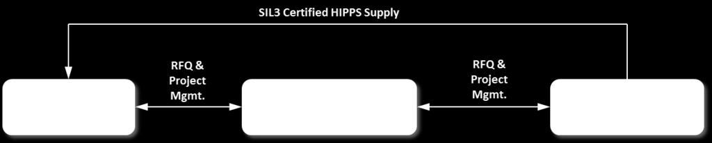 Traditional Workflow for HIPPS Procurement The project management of numerous vendors is a complex and time consuming process for procurement departments and the SIL3 calculations and certification