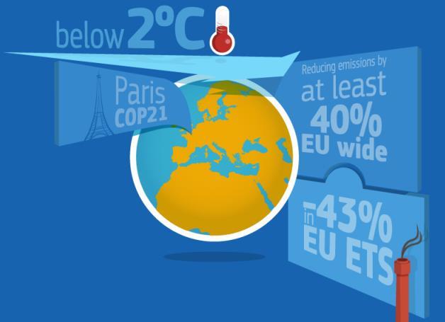 Europe & the Periphery EU ETS: 2030 Climate &
