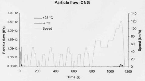 Natural Gas Civic: Particulate Matter Test
