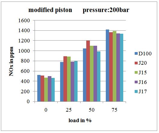 at zero load conditions, conventional piston produces a maximum NOx emission with diesel fuel and a minimum NOx emission is produced with J16+4DEE.