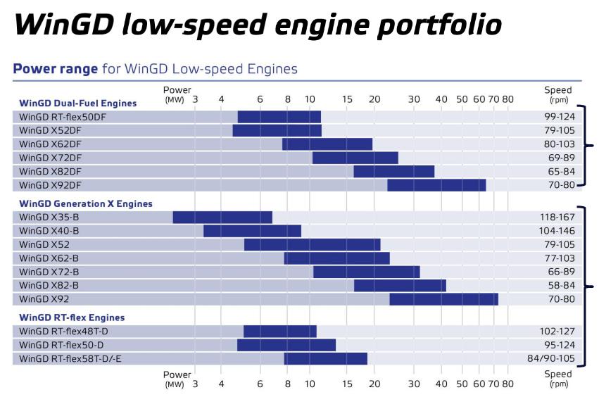 WinGD low-speed engine portfolio R.