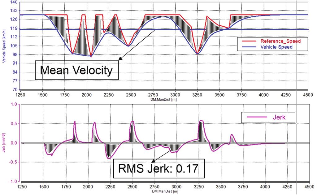 5.2 Demonstrative Example 89 Figure 5.10 Key performance indicators. Jerk RMS: Vehicle jerk which is the rate of change of vehicle acceleration, is indicative of the driving comfort.