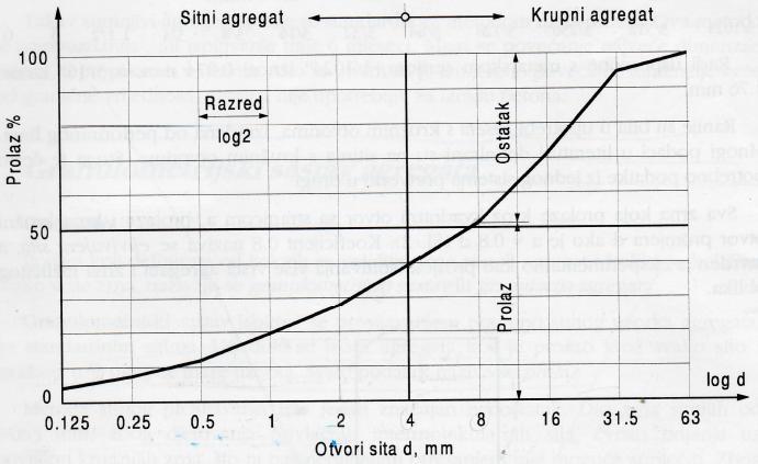 Slika 2.7. Granulometrijska krivulja agregata[8] Svaki agregat nema granulometrijski sastav povoljan za izradu betona.