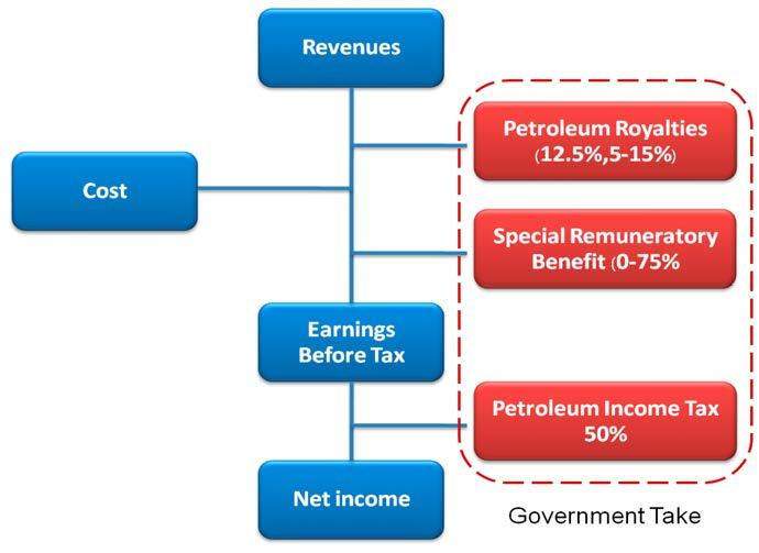 Petroleum Fiscal Regime Thailand : Concessionary System Billion