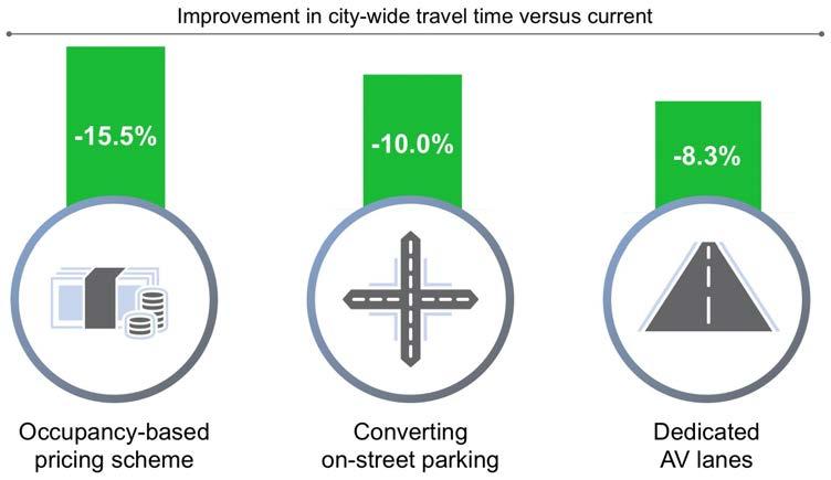 transit or even conversion to green space. During peak times at rush-hour, curb space could be converted to driving lanes to increase street throughput capacity.
