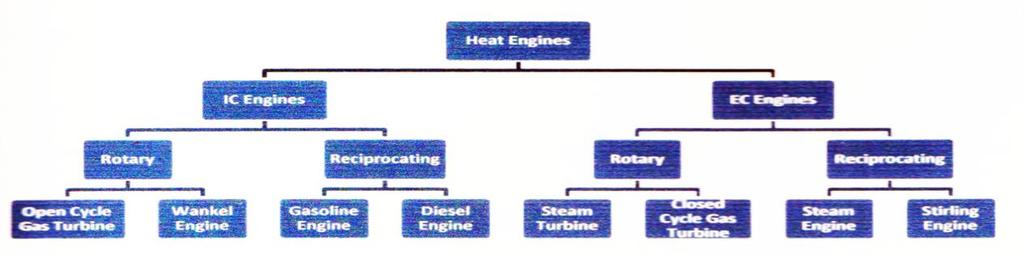 CHAPTER 1 FUNDAMENTALS OF ENGINE 1.1 ENGINE An engine is a device that derives heat from the combustion of fuel and converts a part of this energy into mechanical work.