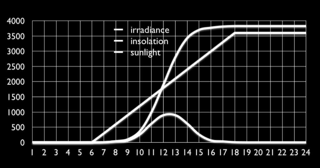 insolation (cumulative irradiance) and sunlight