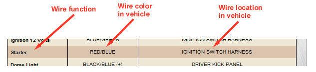 Reading your wiring chart Each line of the wiring chart contains pieces of information that you will need (continued on next page): The Circuit or Wire/Function The color of the wire in the car The