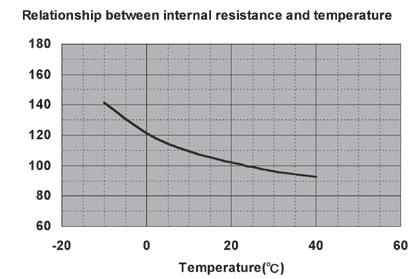 Characteristics 4 Charging Methods Internal resistance (%). Temperature conditions Recommended temperature ranges for charging, discharging and storing the battery are tabulated below.