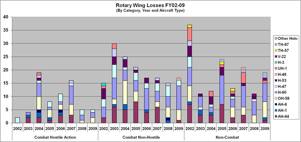 Rotary Wing Combat Losses