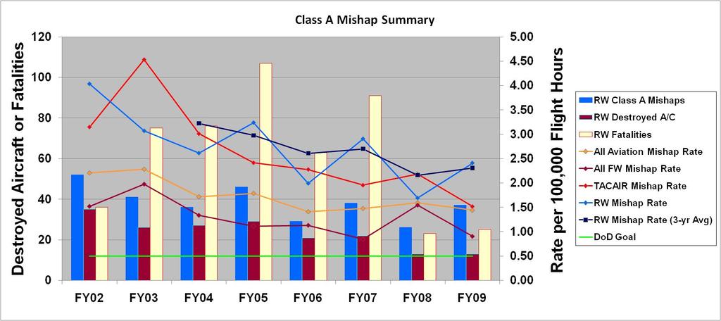 DoD Aviation Class A Mishaps (Combat Non-Hostile & Non-Combat FY02-09) 3-yr average trending downward Maturing of