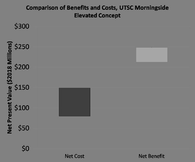 Based on the analysis, the estimated benefits exceed the estimated costs of the Morningside elevated concept, demonstrating good value-for-money.