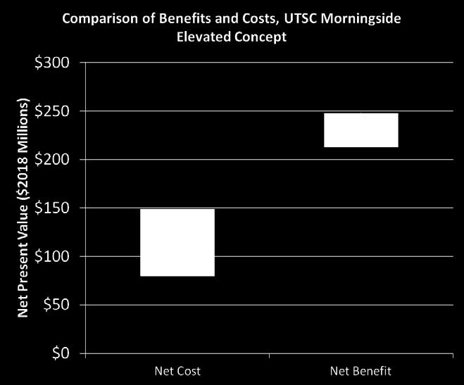 Figure 21 - Range of total NPV of costs versus range of total NPV of benefits for Morningside elevated concept at UTSC Conclusion The elevated Morningside concept minimizes LRT travel time and