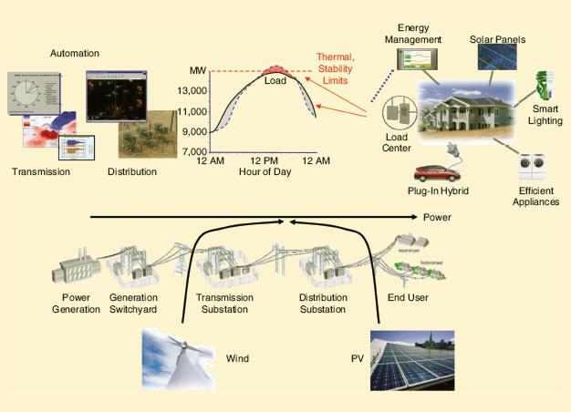 Ref: J.Fan and S.Borlase, IEEE Power & Energy Magazine, Special Issue on the Next- Generation Grid, Vol.7, No.