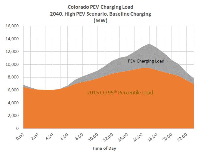PEV Charging Load This analysis evaluated the effect of PEV charging on the Colorado electric grid under two different charging scenarios.