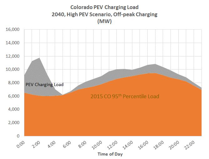 As shown in Figure 7, baseline PEV charging is projected to add load primarily between 8 AM and 11 PM, as people charge at work early in the day and then at home later in the day.