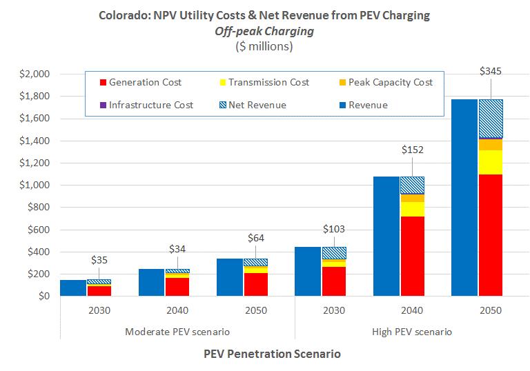 The striped light blue bars in Figure 10 represent the NPV of projected net revenue (revenue minus costs) that utilities would realize from selling additional electricity for PEV charging under each