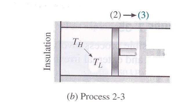 The Carnot cycle Proces 2-3: adiabatic expansion The hot zone is replaced by perfect insulation Volume