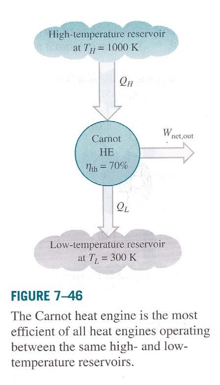 The Carnot cycle The Carnot efficiency QL T η = 1 = 1 Q T H This applies for all ideal heat engines!