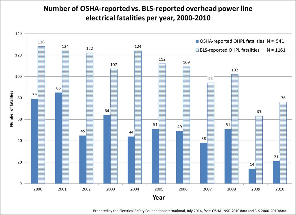 Figure 1. Number of OSHA-reported v.