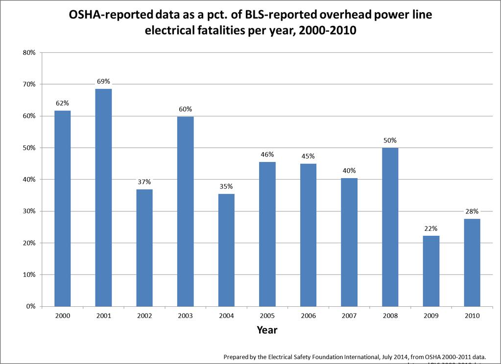Figure 2. OSHA-reported OHPL fatality data as a percent of BLS-reported electrical fatalities each year, 2000-2010. Table 1.