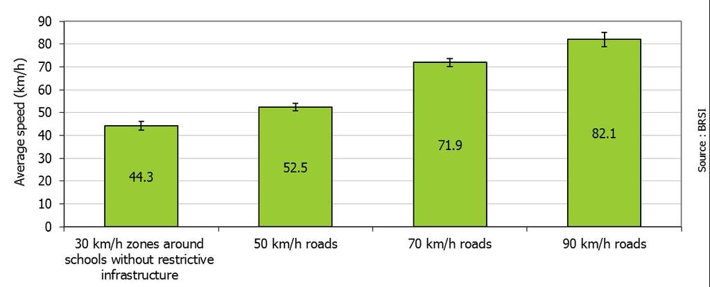 BIVV-IBSR 2013 Summary Summary Noteworthy information Measurements for speed behaviour are carried out on straight roads without any restrictive infrastructure.