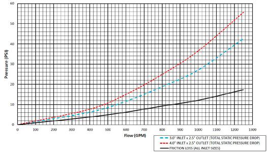 1 x hose (2,5") = 212 m³/hour 1 x pumper (4") = 450 m³/hour 1 x pumper (4,5") = 470 m³hour 0 0