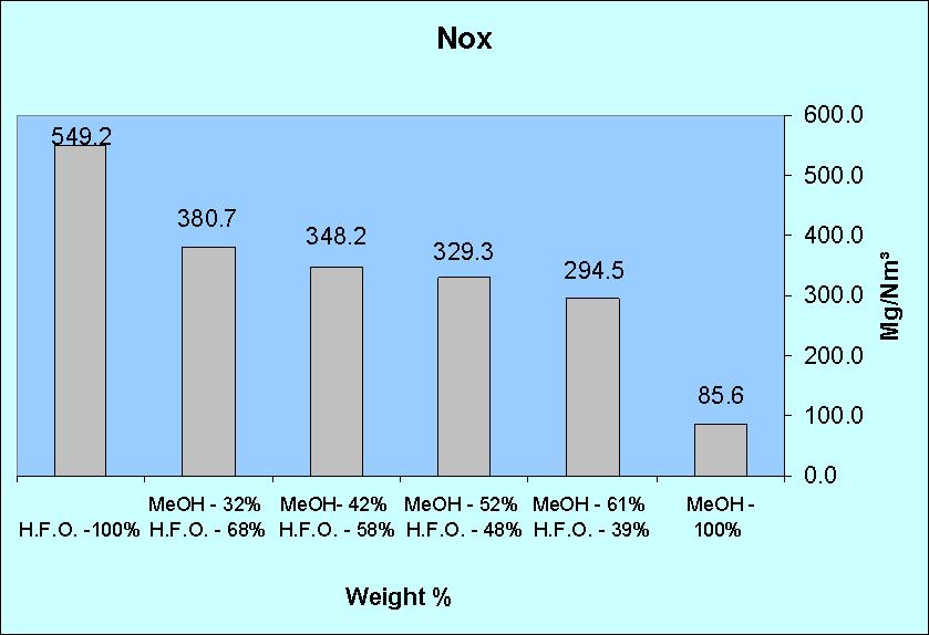 NOx reduction tests results DOR