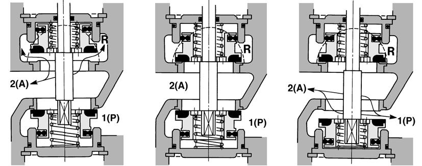 Construction/Operation Principles [](A) 3(R) [] Closed centre [3](P) (A) This is a 3 port switch valve in which the shaft - extending from the driving piston opens/closes a pair of poppet valves.