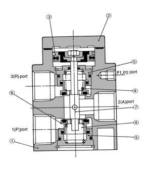 When the pilot solenoid valve b is energised (or when pressurised air enters through the P port of the air-operated style), the pilot air that enters the space under the working piston pushes the