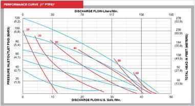 SECTION 5 PERFORMANCE CURVES PERFORMANCE CURVE (1 RUBBER)* AIR CONSUMPTION (SCFM) Performance Specifications Max. Flow: 48 gpm (182 lpm) Max. Air Pressure: 120 psi (8.3 bar) Max. Solids: 1/4 (6.