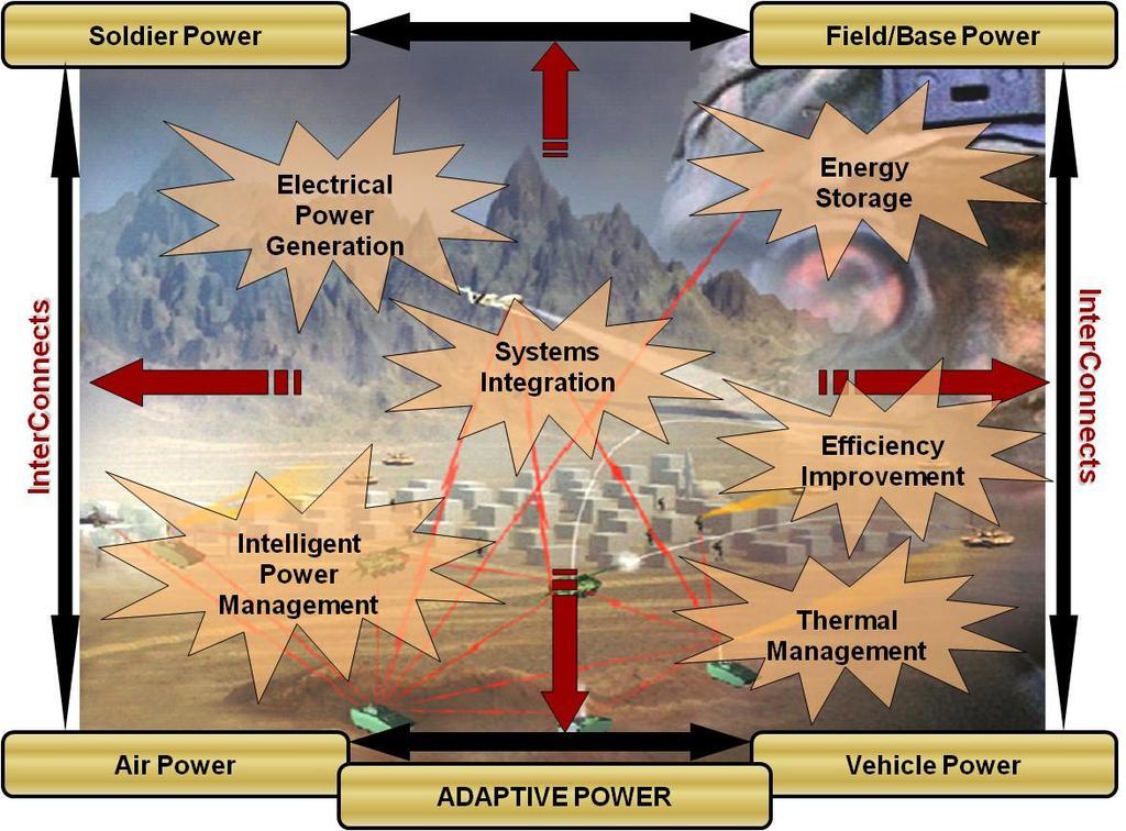 Power and Energy Warfighter Outcomes Enhance ground force effectiveness, flexibility, protection and freedom of movement by reducing the need to transport fuel Dramatically reduce sustainment