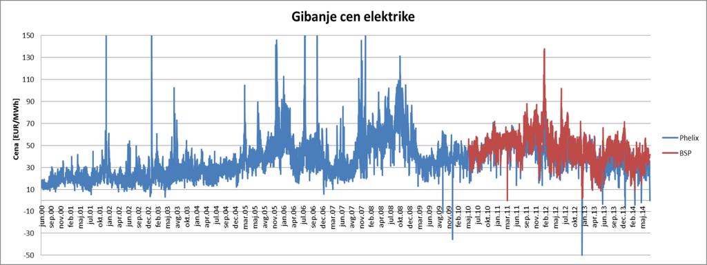 Slika 6: Gibanje cene električne energije na nemški in slovenski borzi Slika 6 predstavlja gibanje dnevnih cen elektrike na evropski borzi električne energije European Power Exchange oz.
