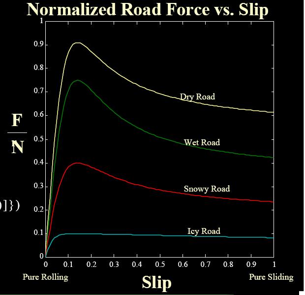Friction Coefficient Friction between sliding objects is lower than when the same objects are still This is why it is harder to push something from