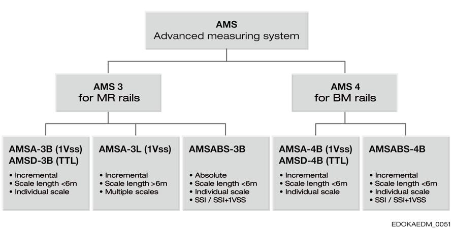 6 Development and design: Measuring 6.2 Product overview 6.2.1 Measuring systems 6.2. Product overview 6.2.1. Measuring systems SCHNEEBERGER offers integrated measuring systems for both BM and MR types.