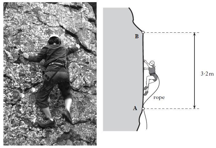 3) A climber of mass 65kg is attached by a rope to point A on a rock face. She climbs up to point B in 20s, where B is 3.2m vertically above point A.