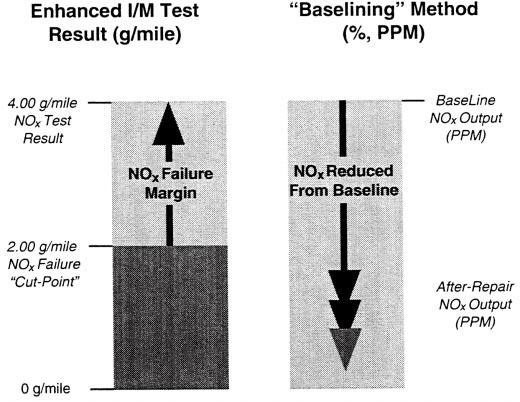 SECTION 5 Using the "gross" NOx failure example, it can be said that NOx output is twice as high as the allowable NOX "cut point". Keeping this in mind, perform the following comparative analysis.