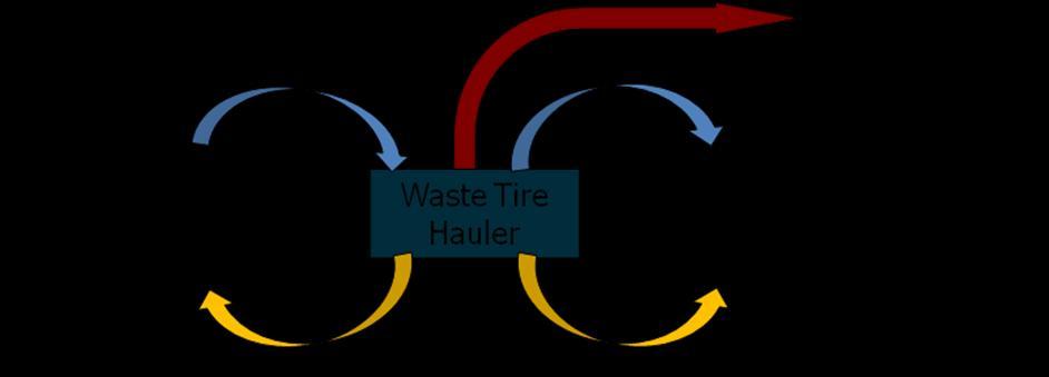 9. HB 10-1018 requires the use of uniform manifests to track waste tire shipments from the waste tire generator to the waste tire processor or end-user.