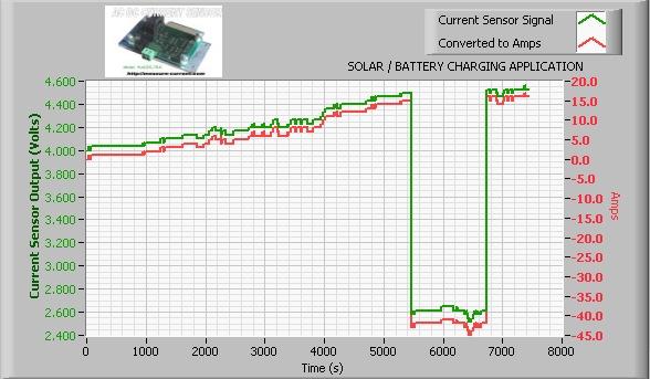 HB-ACDC-72 ANALYSIS of EXAMPLE DATA FROM SENSOR Below you can see data from a solar panel / battery charging application. The green trend line represents data from the sensor.