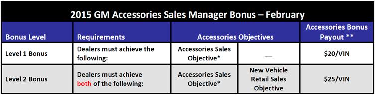 february 2015 gm accessories sales manager Bonus Program Chevrolet buick gmc cadillac This program is intended to reward those Dealer Managers that most influence Accessory