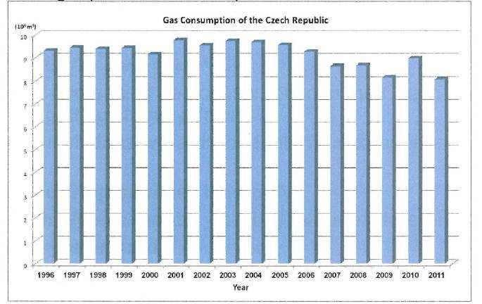 Natural Gas Consumption (BCMY) Czech Republic 1996 2011 Czech Republic: GDP 18.