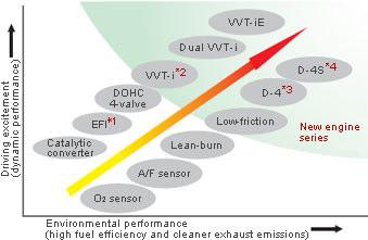 Motivation New powertrain technologies benefit society * 1. EFl : Electronic Fuel lnjection *2.