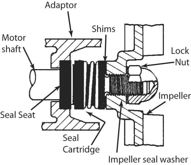 Self-Priming Centrifugal Pumps SHIM ADJUSTMENT When installing a replacement impeller (Ref. No. 9) or motor (Ref. No. 1), it may be necessary to adjust the number of shims (Ref. No. 8) to ensure proper running clearance between the impeller and the casing.