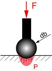 Maximum Force versus sphere diameter Hertz theory assuming a contact pressure of 1000 MPa 250.0 200.0 force /mn 150.0 100.0 50.0 0.