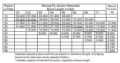 Load chart notes contain important information such as: deductions from listed capacities, allowable boom lengths, instructions for determining structural vs.