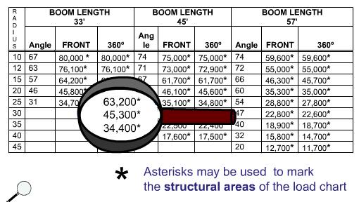RATED LIFTING CAPACITIES CHART - ASTERISKS Some manufacturers use asterisks, instead of bold lines, to mark the structural areas of the load chart.