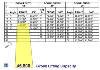 In other words, the gross capacity values found on this chart are not be the loads that can be suspended from the crane s hook. What then can be safely lifted on the hook?
