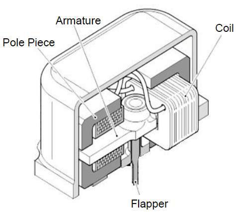 Group 7 - Hydraulic Components Paper 7-0 407 (a) Torque motor (b) Double nozzle-flapper P R P f1 P f2 P s (c) Alternative single nozzle-flapper (d) First stage H-bridge circuit Figure 2: