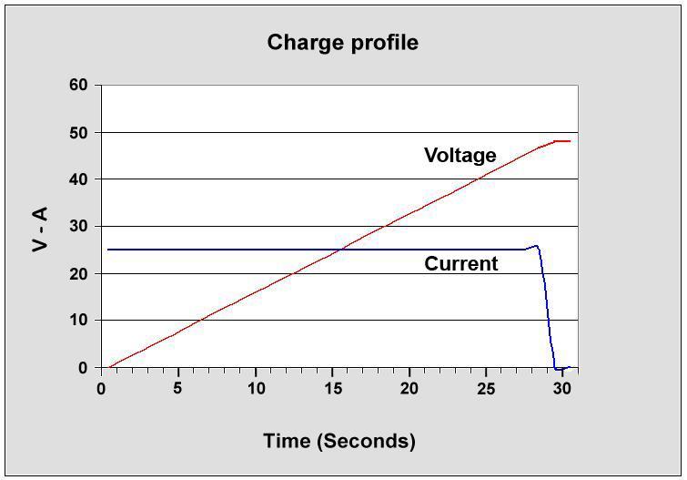 Figure 7 Charging and discharging profile of ultacapacitor Figure 6 demonstrate voltage and current characteristics on charge and discharge of a ultracapacitor.