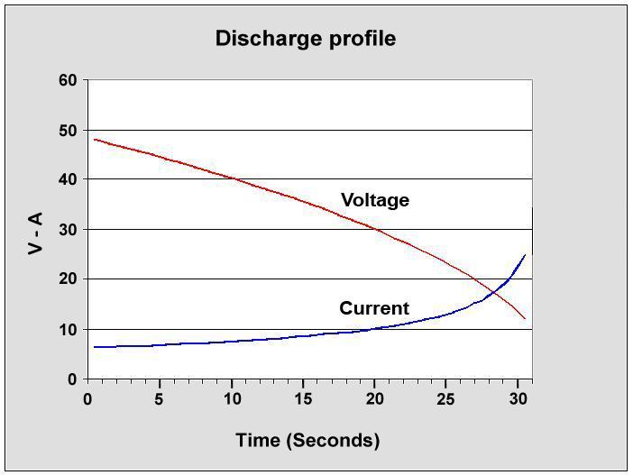 To maintain a steady wattage level as the voltage drops, the DC-DC converter begins drawing more and more current. The end of discharge is reached when the load requirements can no longer be met.